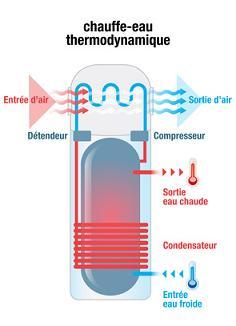 chauffe-eau thermodynamique