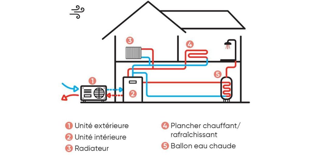 fonctionnement pac air eau