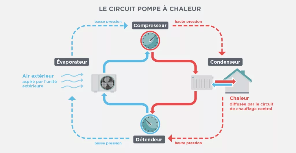 schema fonctionnement pompe a chaleur